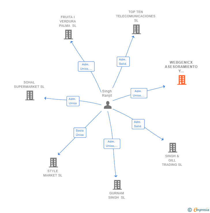 Vinculaciones societarias de WEBGENICX ASESORAMIENTO Y GESTION INFORMATICA 2023 SL