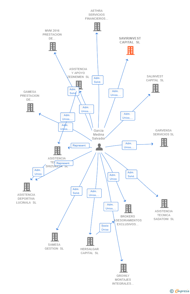 Vinculaciones societarias de SAVIRINVEST CAPITAL SL