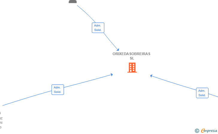 Vinculaciones societarias de ORIXEDASOBREIRAS SL