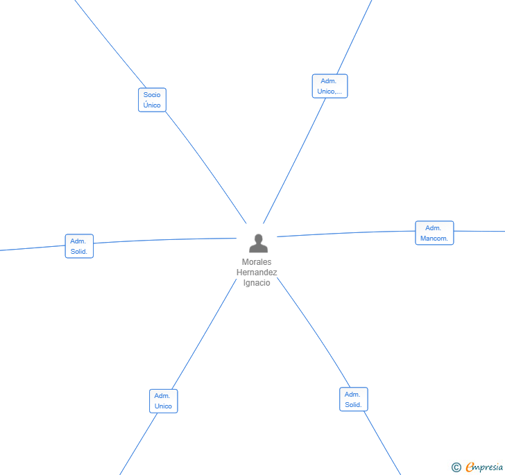 Vinculaciones societarias de TOURISTIC VALUE SL