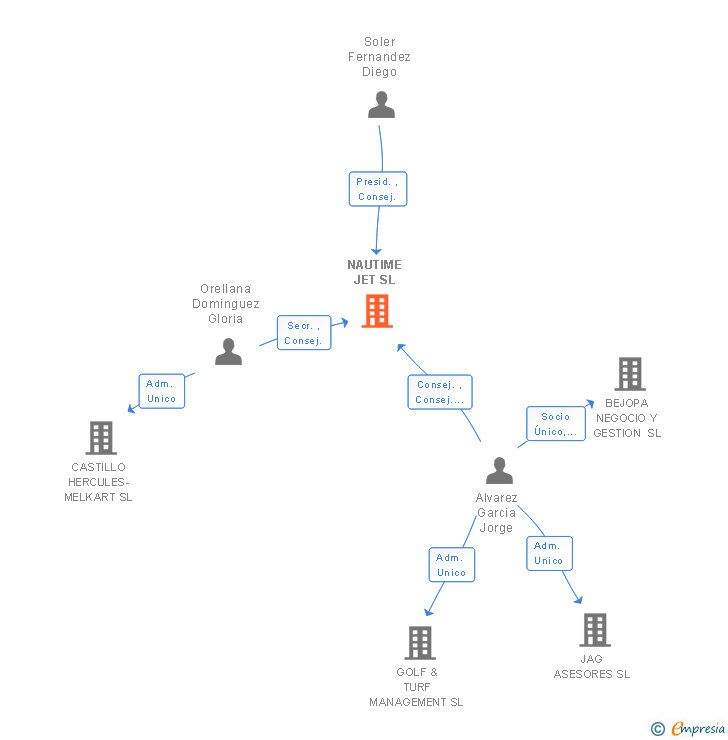 Vinculaciones societarias de NAUTIME JET SL