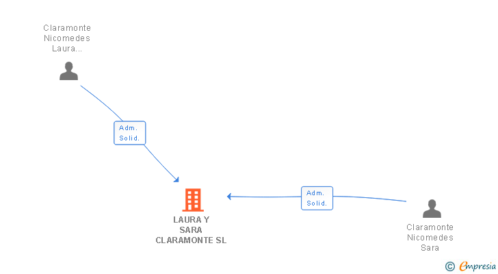 Vinculaciones societarias de LAURA Y SARA CLARAMONTE SL