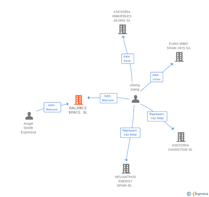Vinculaciones societarias de BALANCE SPACE SL
