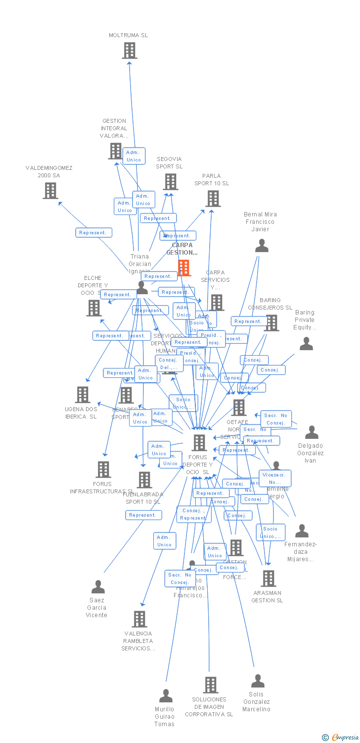 Vinculaciones societarias de GRUPO CARPA GESTION INTEGRAL SL