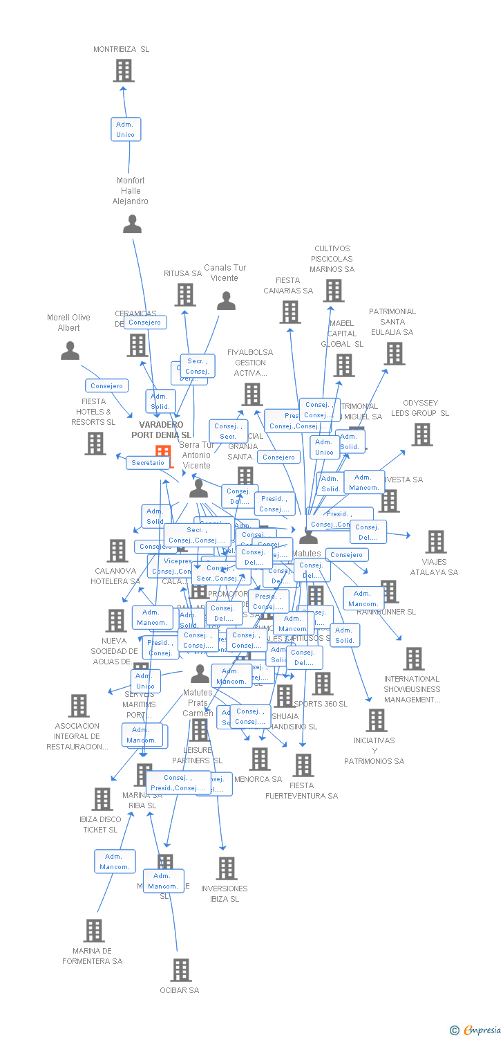 Vinculaciones societarias de VARADERO PORT DENIA SL