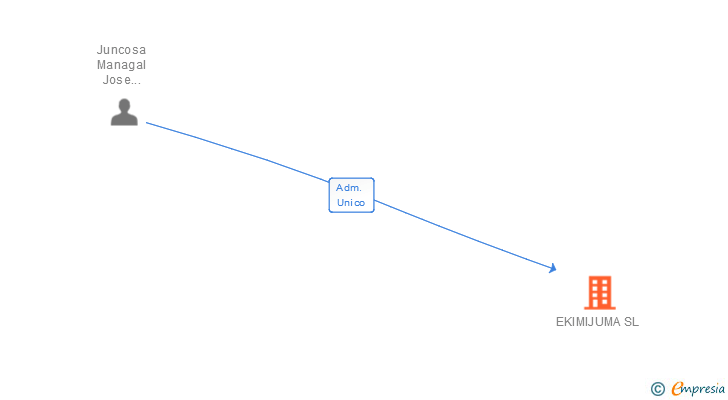 Vinculaciones societarias de EKIMIJUMA SL