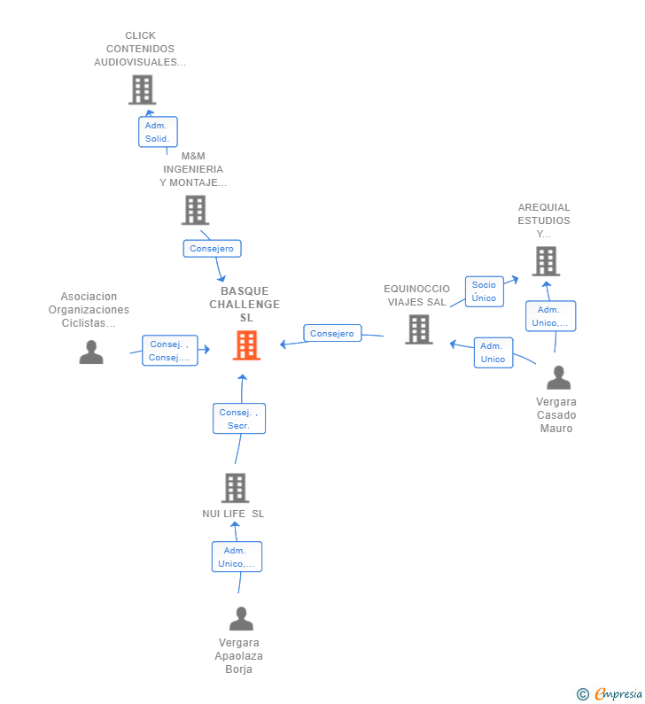 Vinculaciones societarias de BASQUE CHALLENGE SL