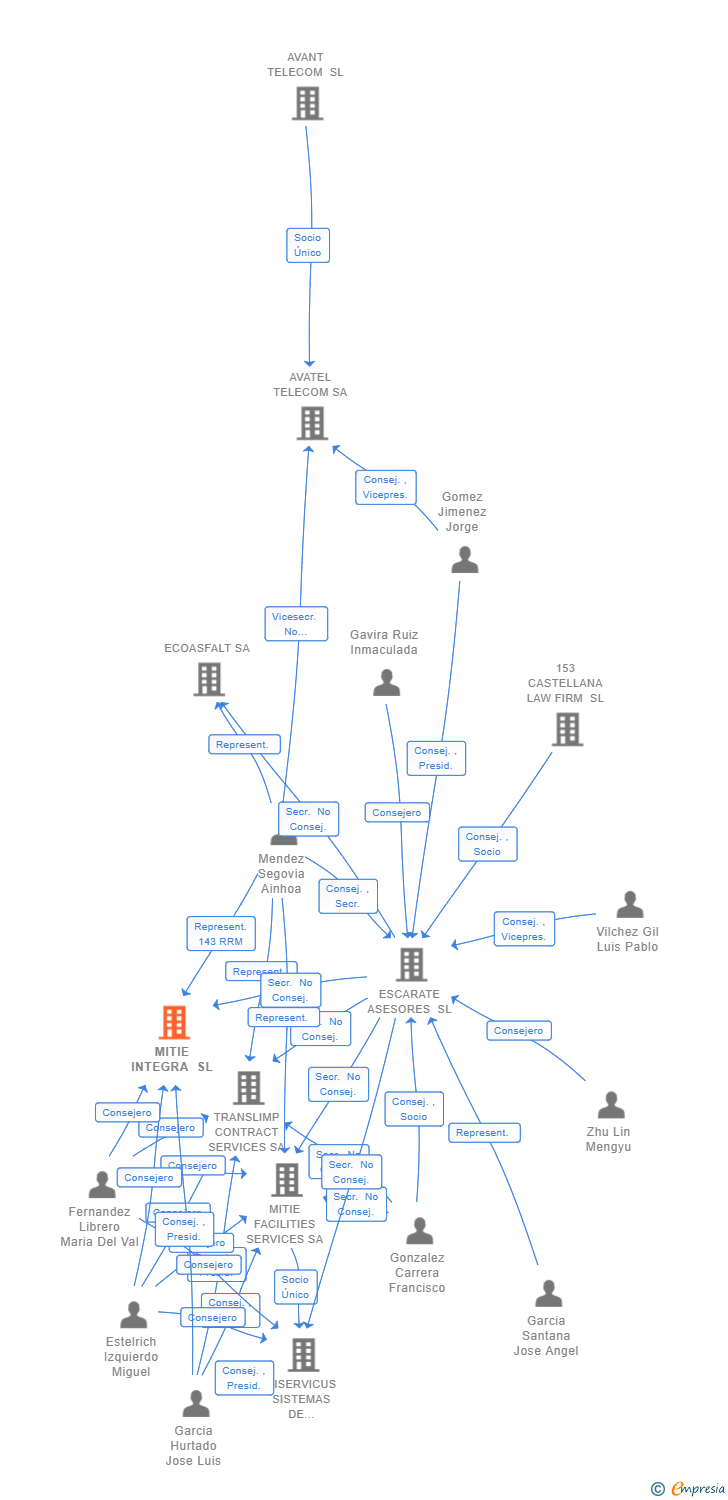 Vinculaciones societarias de MITIE INTEGRA SL