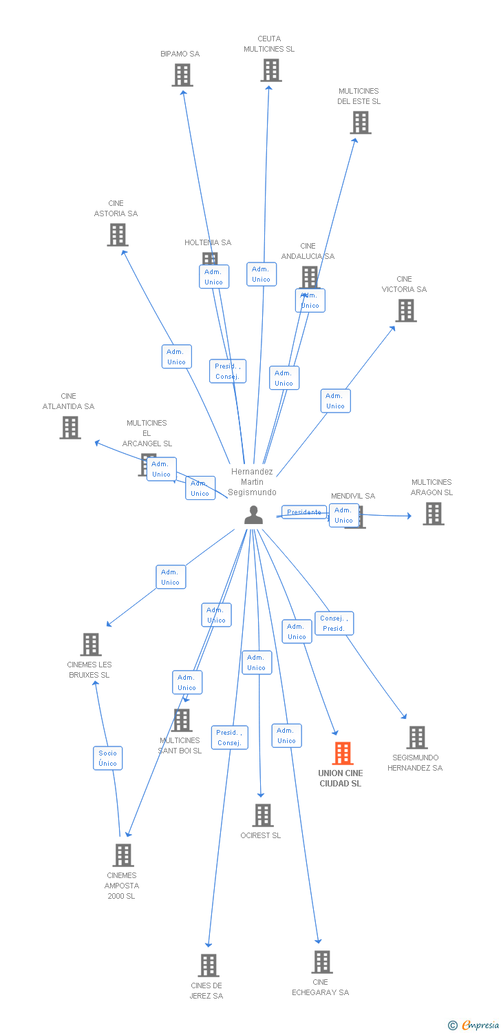 Vinculaciones societarias de UNION CINE CIUDAD SL