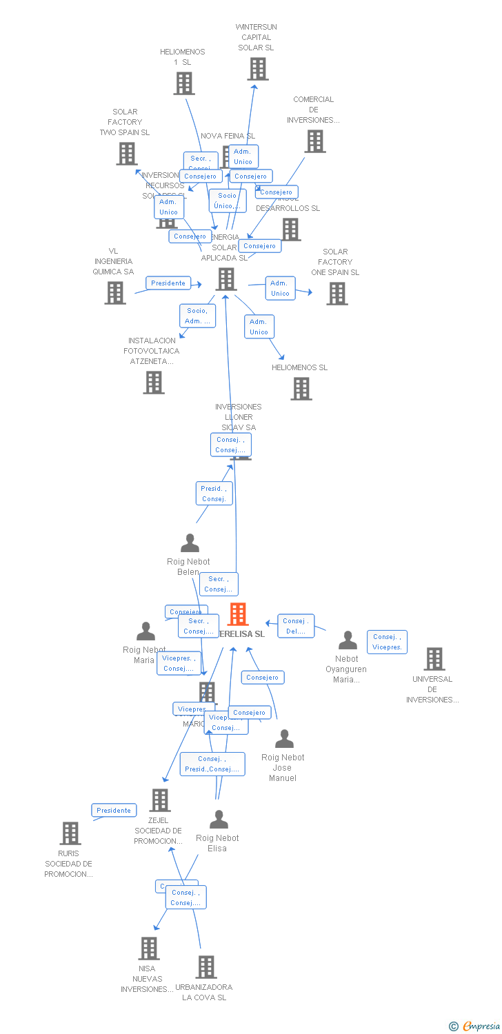 Vinculaciones societarias de INVERELISA SL