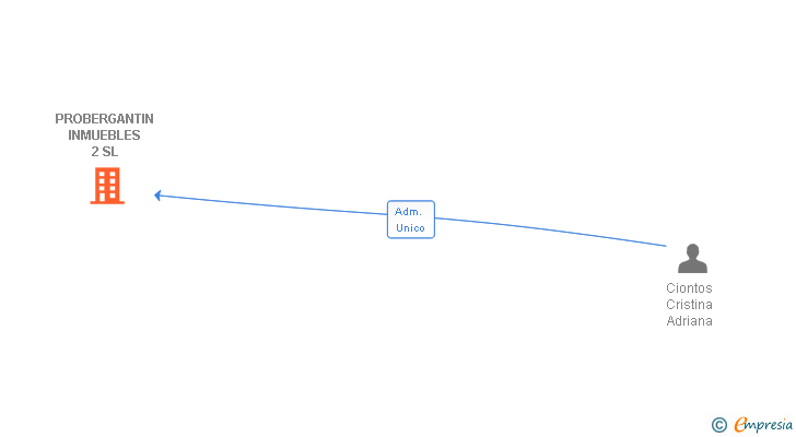 Vinculaciones societarias de PROBERGANTIN INMUEBLES 2 SL