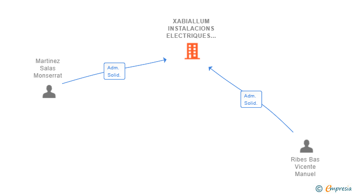 Vinculaciones societarias de XABIALLUM INSTALACIONS ELECTRIQUES SL