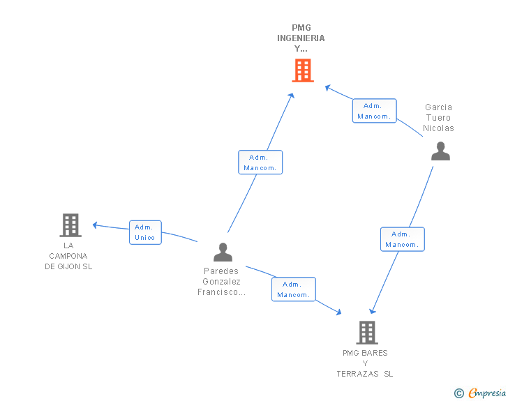 Vinculaciones societarias de PMG INGENIERIA Y CONSTRUCCION SL