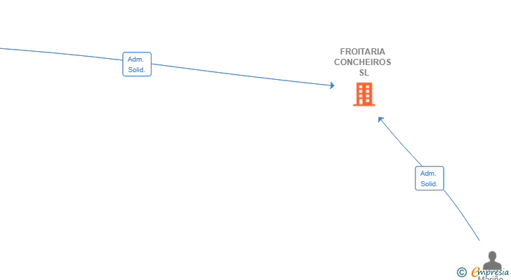 Vinculaciones societarias de FROITARIA CONCHEIROS SL