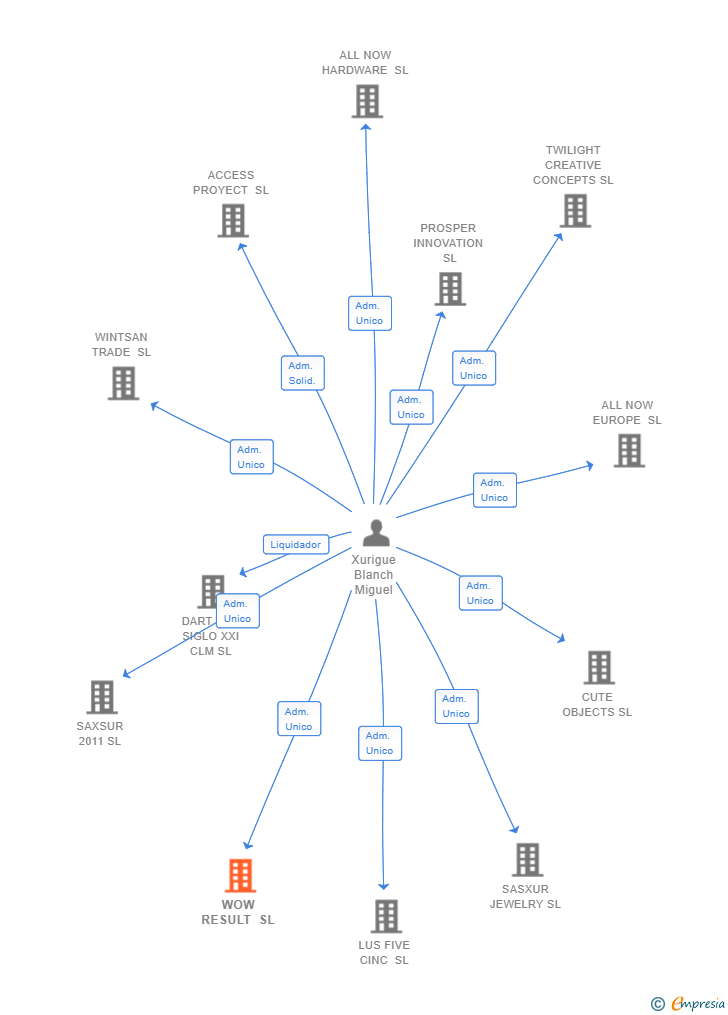 Vinculaciones societarias de WOW RESULT SL