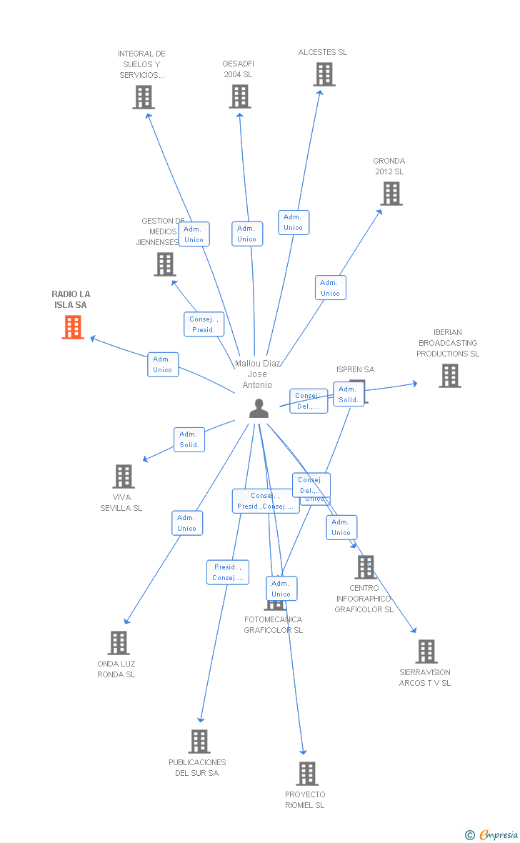 Vinculaciones societarias de RADIO LA ISLA SL