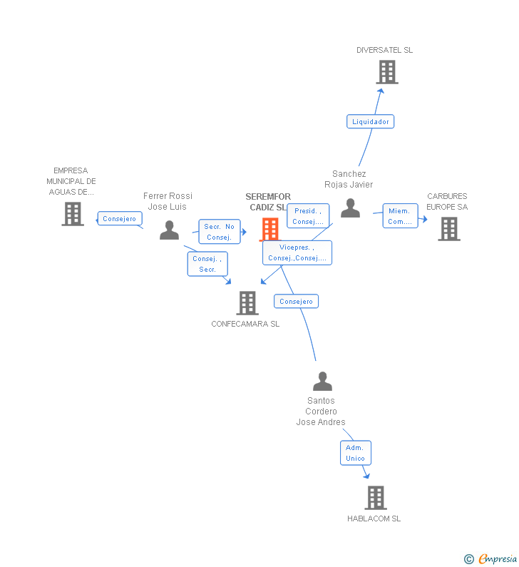 Vinculaciones societarias de SEREMFOR CADIZ SL