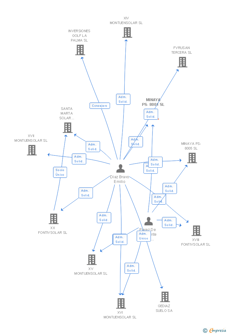 Vinculaciones societarias de MINAYA PS-8001 SL