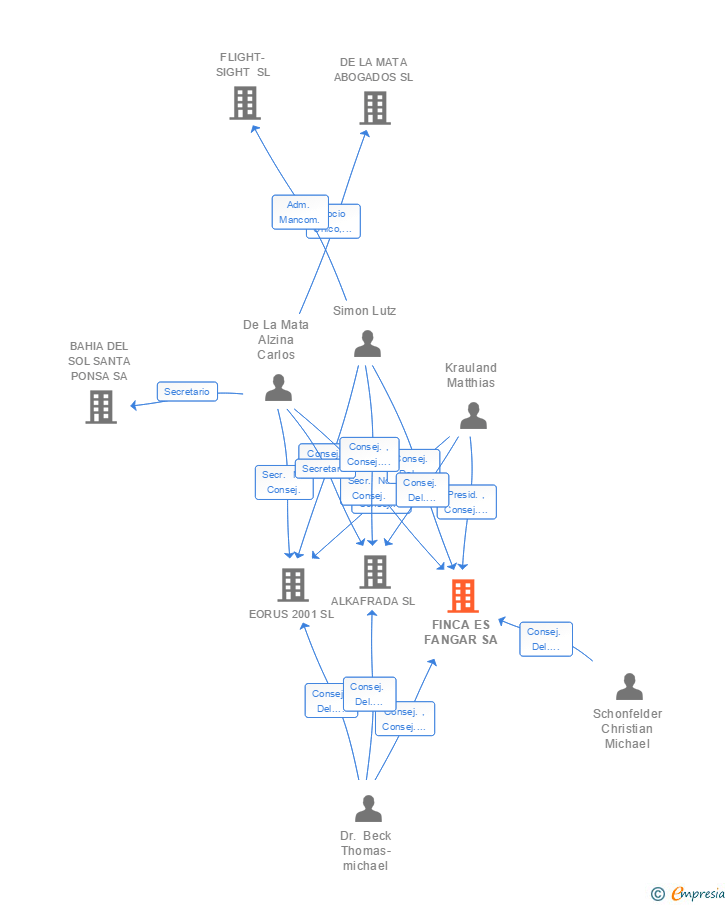 Vinculaciones societarias de FINCA ES FANGAR SA