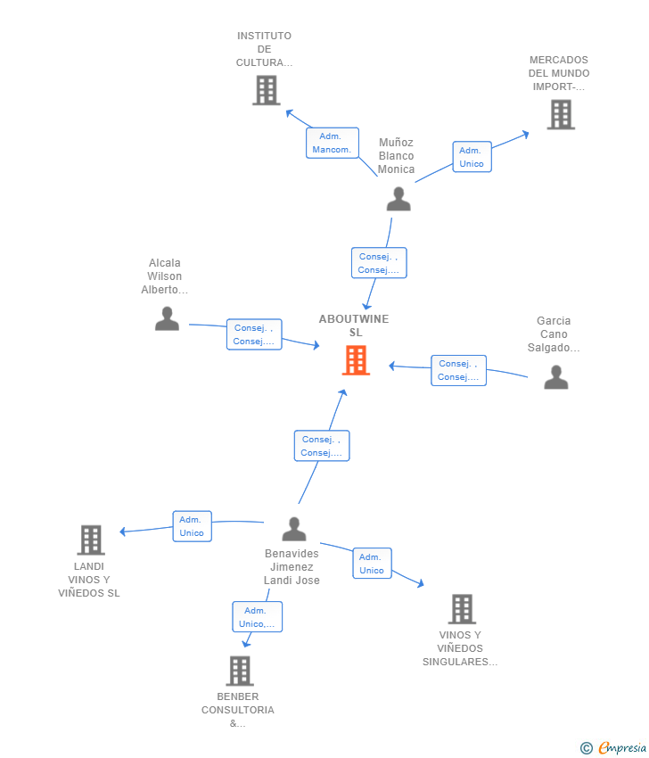 Vinculaciones societarias de ABOUTWINE SL