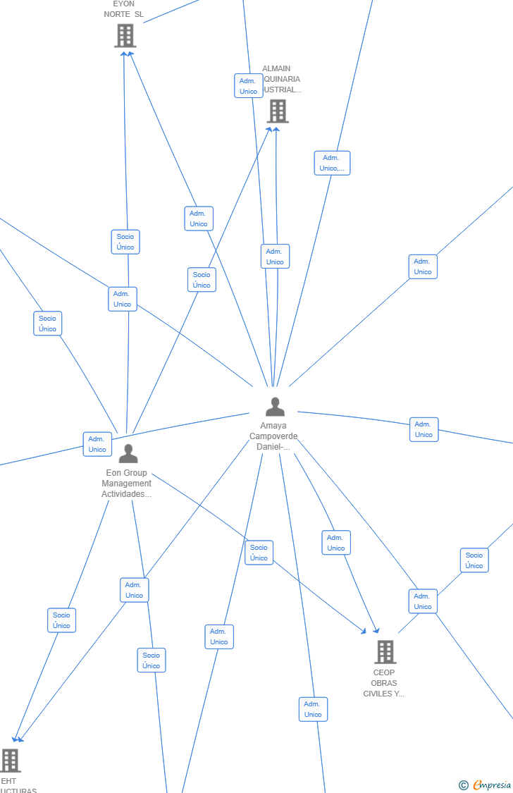 Vinculaciones societarias de ACEROS Y FERRALLAS DEL NORTE SL