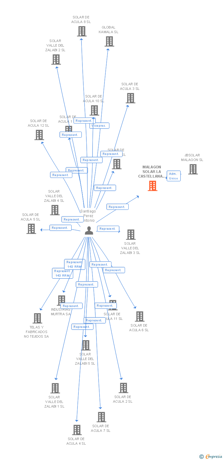 Vinculaciones societarias de MALAGON SOLAR LA CASTELLANA 31 SL
