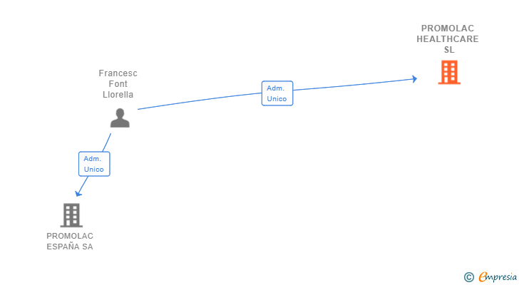 Vinculaciones societarias de PROMOLAC HEALTHCARE SL