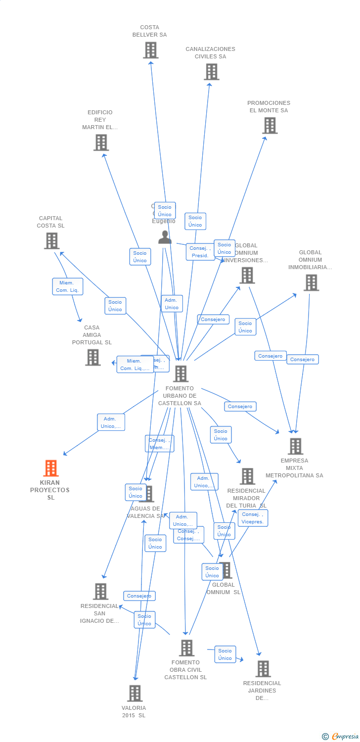 Vinculaciones societarias de KIRAN PROYECTOS SL