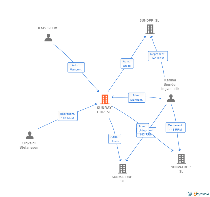 Vinculaciones societarias de SUNRAY DDP SL