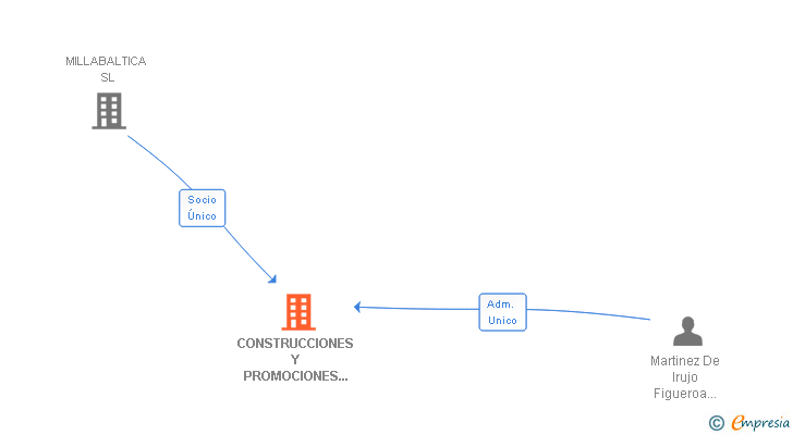 Vinculaciones societarias de CONSTRUCCIONES Y PROMOCIONES BEGRASA SA