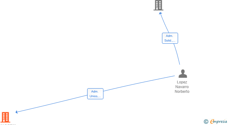 Vinculaciones societarias de LUMADERM SLP