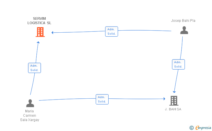 Vinculaciones societarias de SERVIM LOGISTICA SL
