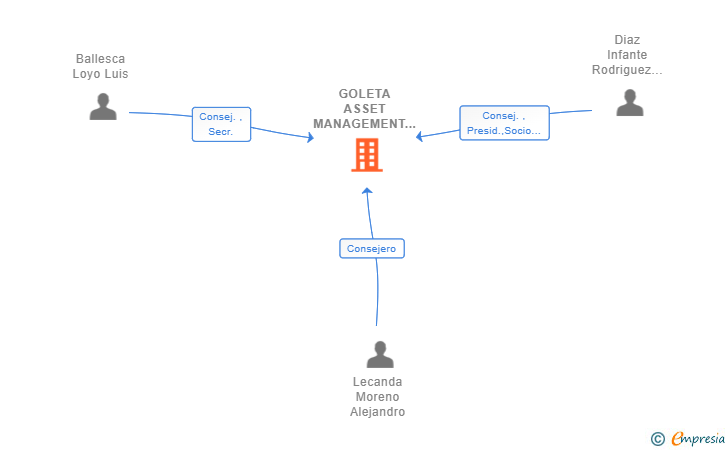 Vinculaciones societarias de GOLETA ASSET MANAGEMENT SL