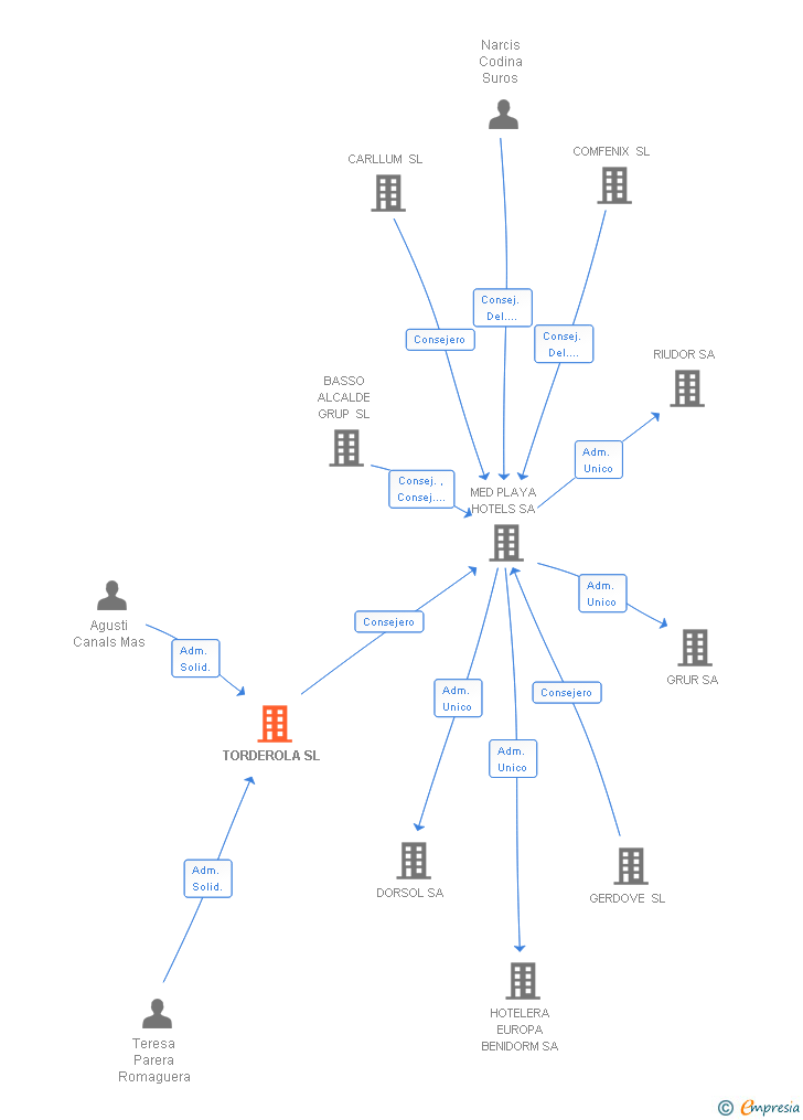 Vinculaciones societarias de TORDEROLA SL