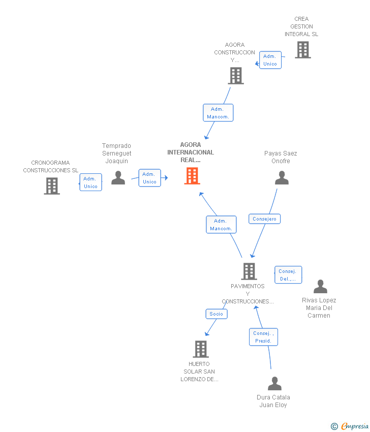 Vinculaciones societarias de AGORA INTERNACIONAL REAL ESTATE SL