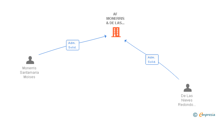 Vinculaciones societarias de AF MONERRIS & DE LAS NIEVES SL