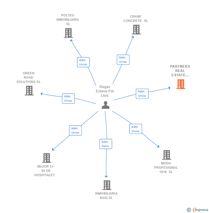 Vinculaciones societarias de PARTNERS REAL ESTATE INVESTMENTS SL