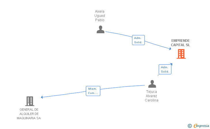 Vinculaciones societarias de EMPRENDE CAPITAL SL
