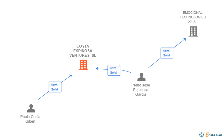 Vinculaciones societarias de COSTA ESPINOSA VENTURES SL