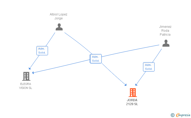 Vinculaciones societarias de JORDA 2128 SL