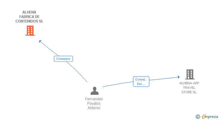 Vinculaciones societarias de ALHENA FABRICA DE CONTENIDOS SL