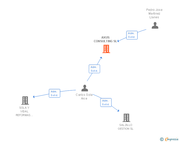 Vinculaciones societarias de AXUS CONSULTING SL