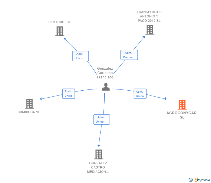 Vinculaciones societarias de AGROGONYGAR SL