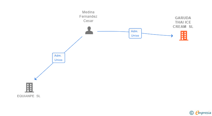 Vinculaciones societarias de GARUDA THAI ICE CREAM SL