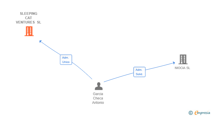 Vinculaciones societarias de SLEEPING CAT VENTURES SL