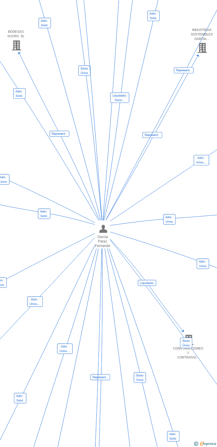 Vinculaciones societarias de UNIT CHARLIE SL