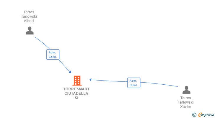 Vinculaciones societarias de TORRESMART CIUTADELLA SL