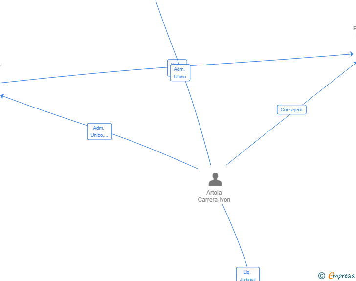 Vinculaciones societarias de INMOGIARA SL