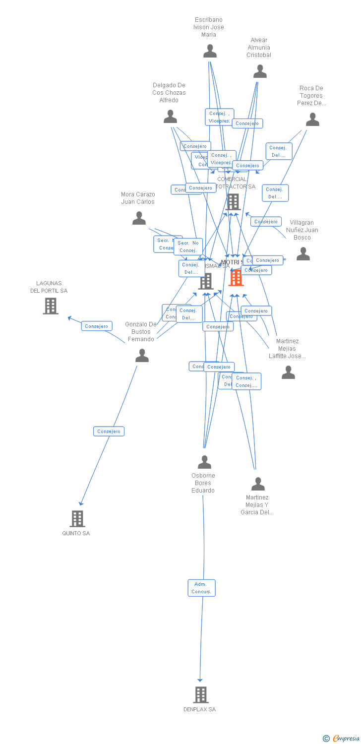 Vinculaciones societarias de MOTRI MOTOR SA