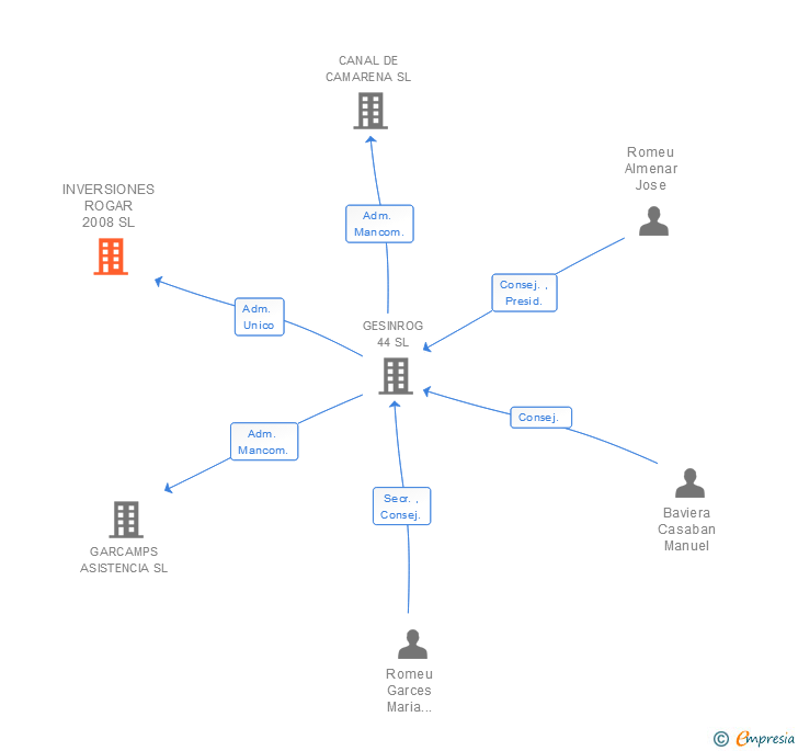 Vinculaciones societarias de INVERSIONES ROGAR 2008 SL